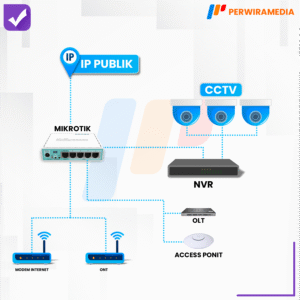 Cara Mengonlinekan Jaringan Lokal dengan IP Public di Mikrotik