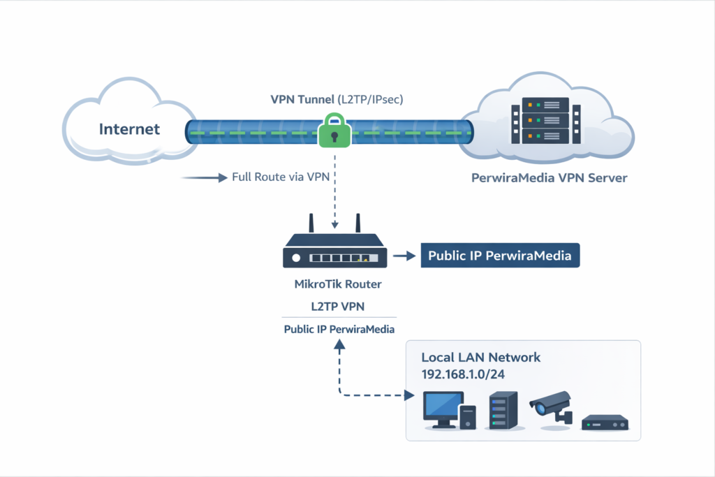 Topologi full route IP public MikroTik menggunakan VPN