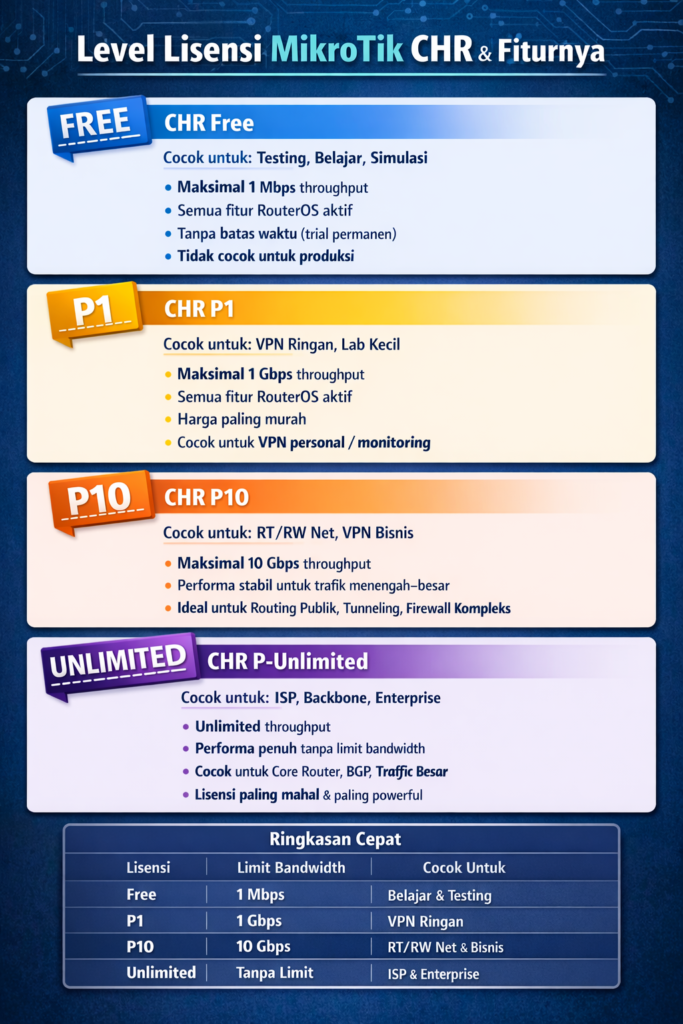 Level lisensi MikroTik CHR